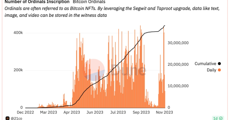 Bitcoin Fees Soar Nearly 1000% Since August as Ordinals Are Back in Vogue