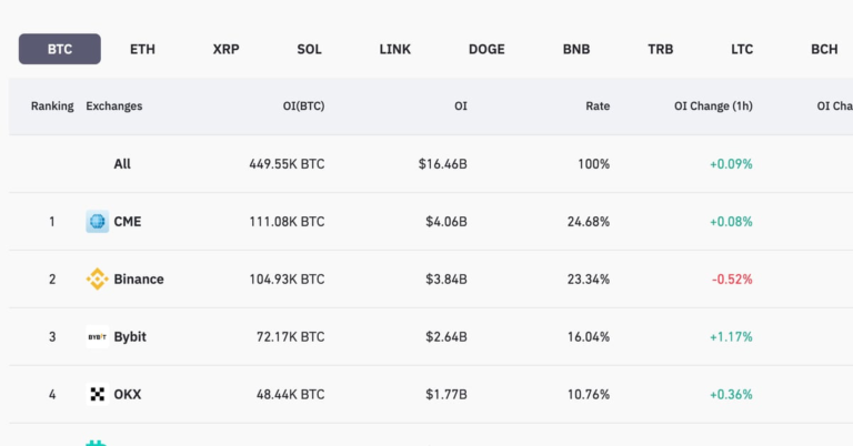 CME Becomes Top Bitcoin (BTC) Futures Trading Venue, Toppling Crypto Exchange Binance