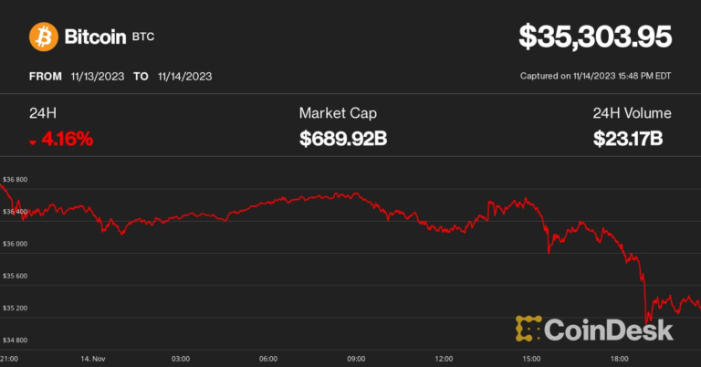 Bitcoin (BTC) Price Drops 4%, Ether (ETH) Price Declines 6% as Crypto ETF Momentum Stalls with SEC Likely Delay, Analyst Says