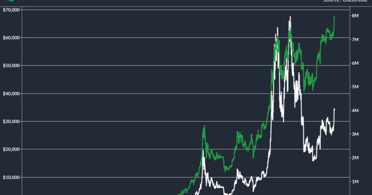 Addresses With Over $1K of Bitcoin (BTC) Hits Record 8M