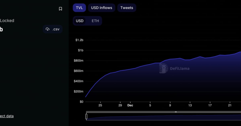 Blast Hits $1.1B in Deposits More Than a Month Before It’s Due to Go Live