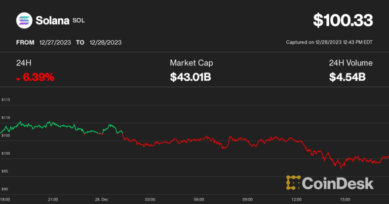 Solana's SOL Dips Below $100, Slips Back Behind BNB in Crypto Ranking