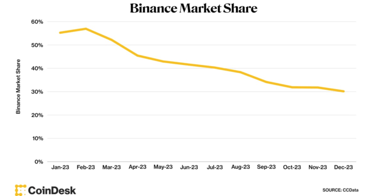 Crypto Exchange Binance Saw Major Decline in Market Share in 2023