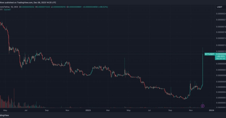 BitTorrent's BTT Token Doubles in Value as Tron, on Which It's Issued, Hits 200M Users