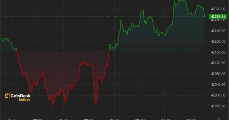 First Mover Americas: Bitcoin Consolidates at $42K