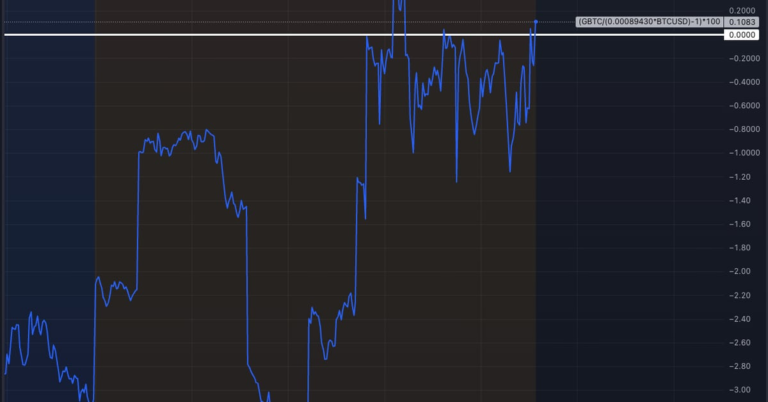 Grayscale’s GBTC Discount Closes to Zero for First Time Since February 2021