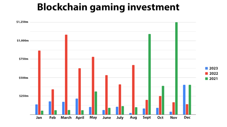 $1.7 billion invested in blockchain gaming during 2023