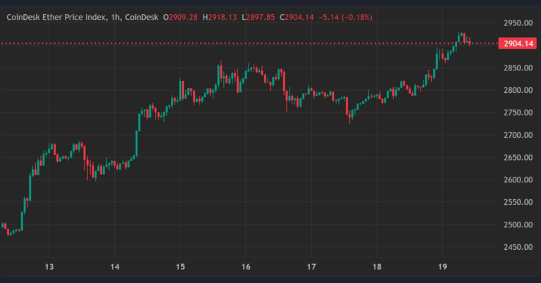 Ether's Fundamental Supply Outlook Better Than Bitcoin's, Analyst Says as ETH Tops $2.9K