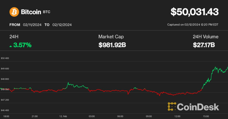 Bitcoin Price (BTC) Pushes Past $50K, Signaling End to Crypto Winter