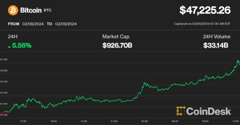 Bitcoin (BTC) Seen Topping $50K This Weekend