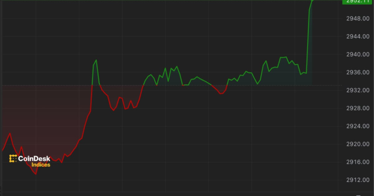 Ether Flirts With $3K