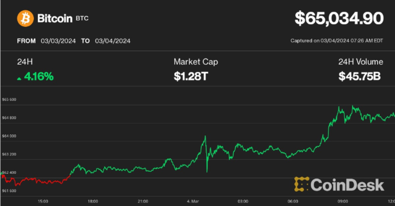 Bitcoin Surpasses $65K, Meme Tokens Rally