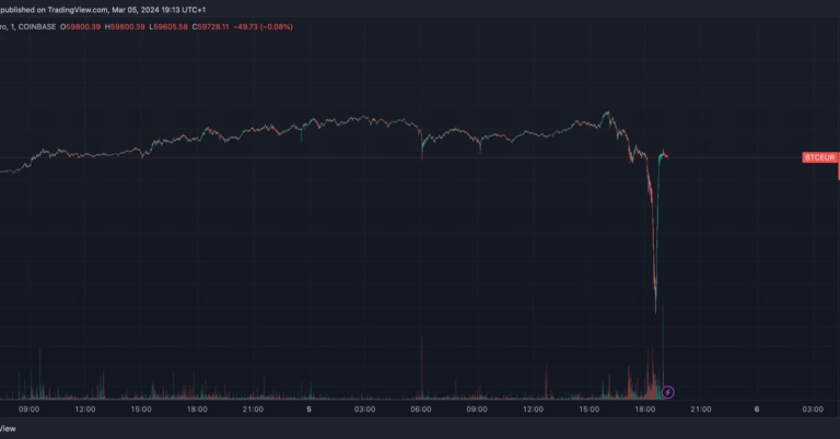 Bitcoin Price (BTC) Tumbles Versus Euro on Coinbase (COIN)