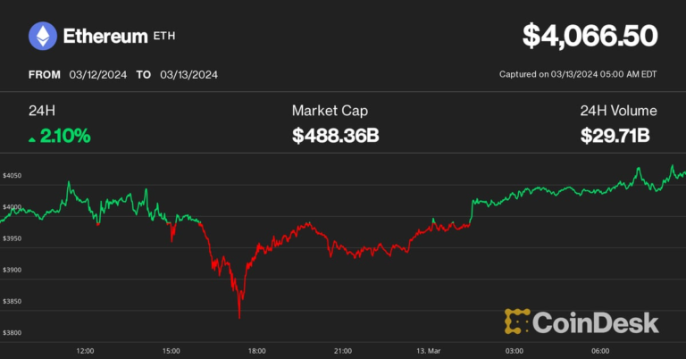 QCP Capital Highlights Ether Price Pressure as ETH Holds Steady Above $4K Pre-Dencun Upgrade