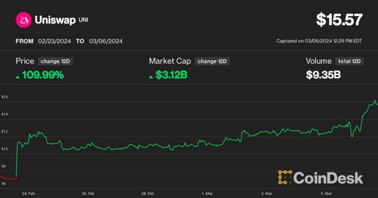 Uniswap (UNI) Up 20% as Token Reward Scheme Gets Overwhelming Support