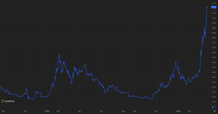 FTM Has Surged Nearly 200% in 30 Days as Fantom’s Sonic Upgrade Looms