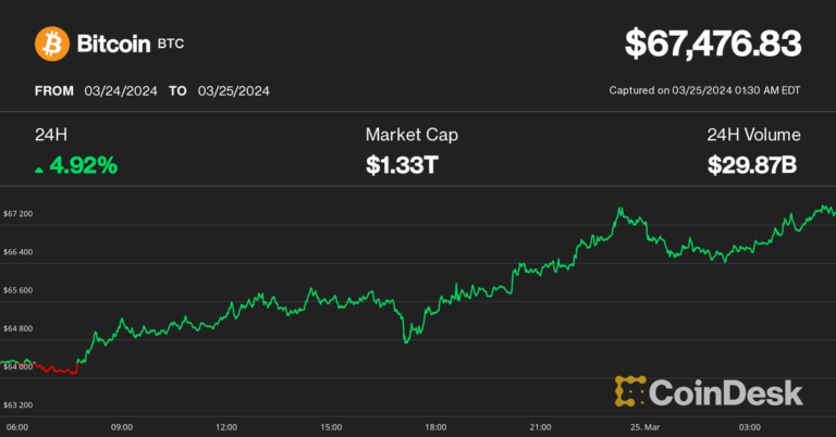 Bitcoin (BTC), Ether (ETH) in the Green as Asia Trading Day Begins with a Roar