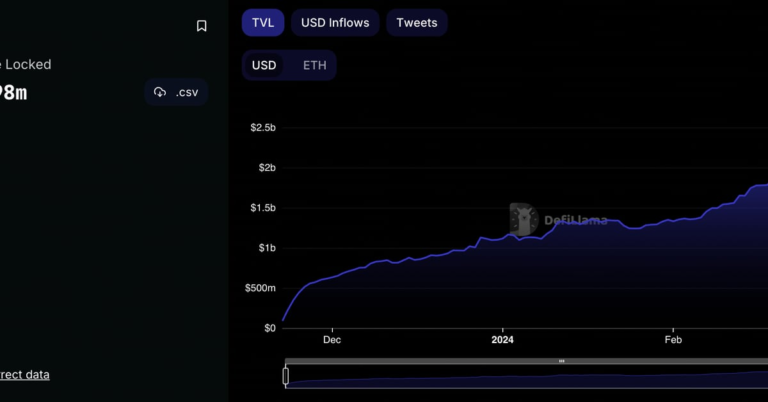 Blast, Hyped Layer-2 Chain, Sees Most Deposits Bridge to Yield Manager