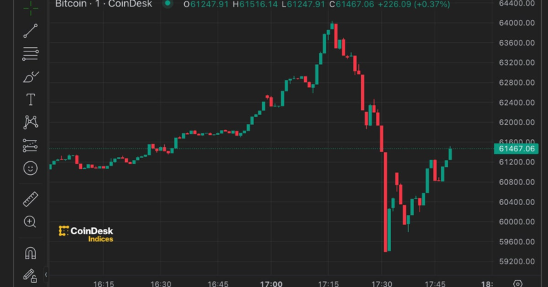 Bitcoin Plummets 7% After Hitting $64K; Reversal Triggers Over $600M Crypto Liquidations