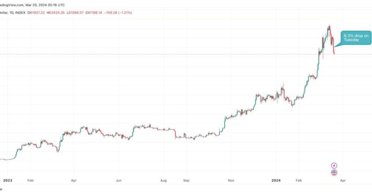 Bitcoin’s Drop Below $62K Is the Biggest Single-Day Loss Since FTX’s Collapse