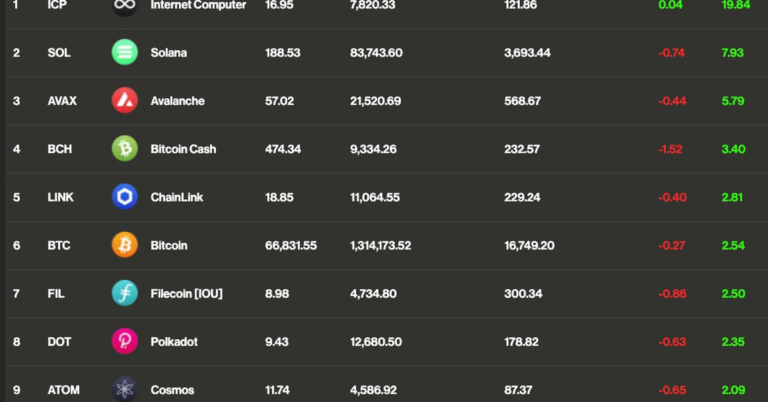 BTC, ETH Back in the Green