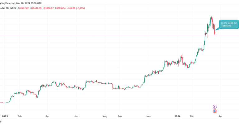 Bitcoin (BTC) Prices Register Biggest Single-Day Loss Since FTX’s Collapse