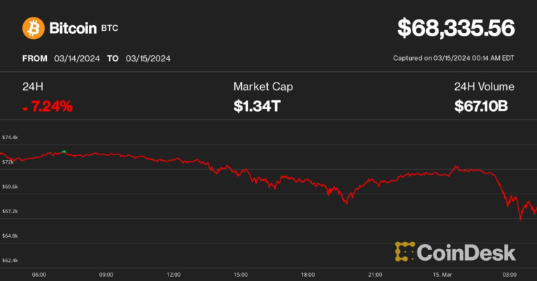 Bitcoin Tumbles to $67K As Asia Begins Trading Day