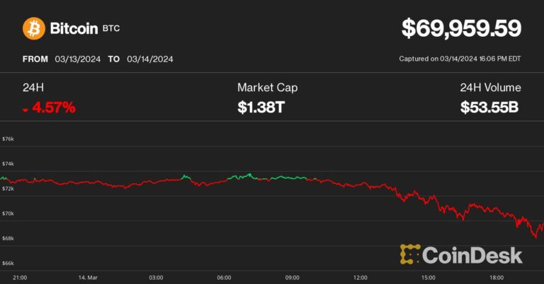 Bitcoin (BTC) Price Falls While SOL Outperforms