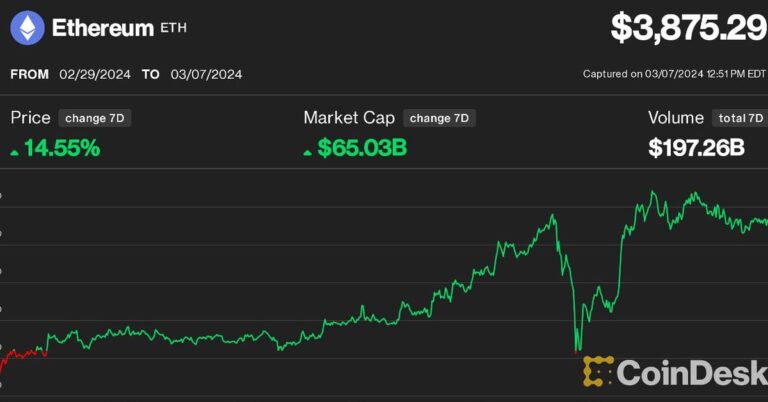 Ether (ETH) Price Could Hit $10,000 or Higher After Being ‘Overshadowed’ by Bitcoin (BTC), Analyst Says