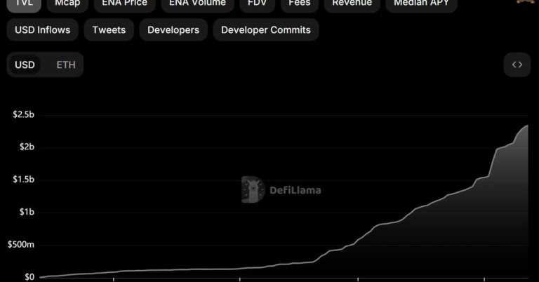 Ethena Labs’ USDe Stablecoin Divides Opinion as High Staking Yields Stir Memories of Terra’s Demise