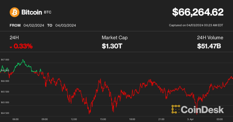 Bitcoin (BTC) Price Back Down to $66K as Rising Treasury Yields Catch Investor Interest