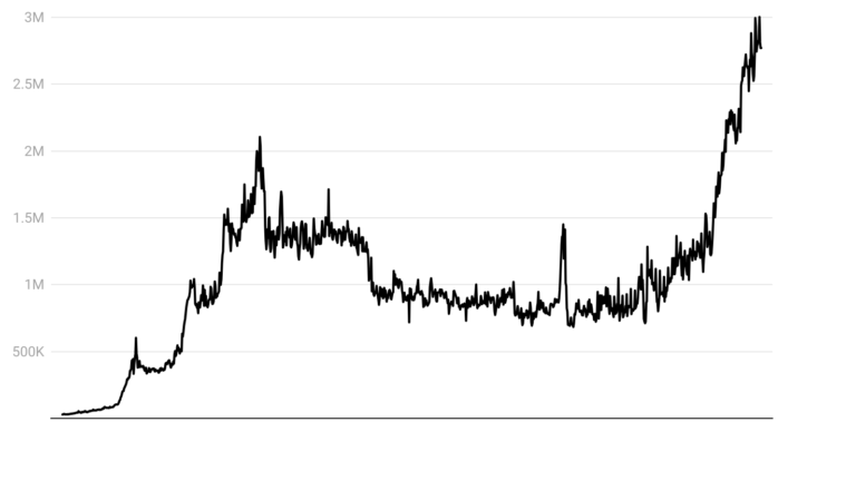 As gaming activity hits all-time high, Pixels breaks 2 million lifetime wallets