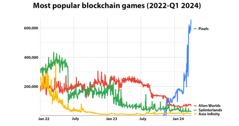 New Q1 2024 industry report shows strong sector growth with Pixels and Ronin on top